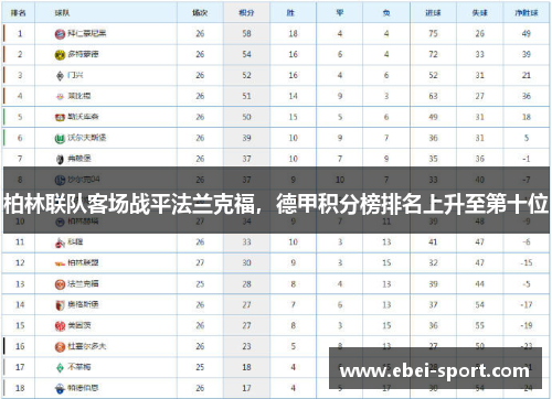 柏林联队客场战平法兰克福，德甲积分榜排名上升至第十位